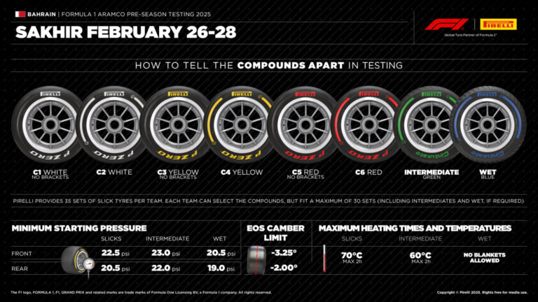 Nei test di Sakhir Pirelli mette in pista le gomme del Mondiale 2025