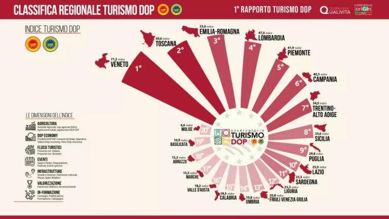 Il Veneto leader nel turismo delle Dop, Zaia “Esempio di come la cooperazione tra settori possa dare risultati tangibili”