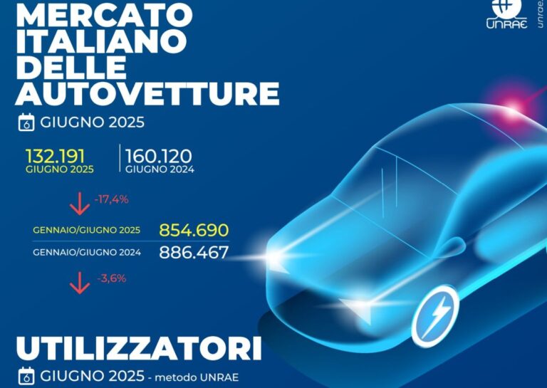UNRAE, crollo delle immatricolazioni auto, giugno a -17,4%