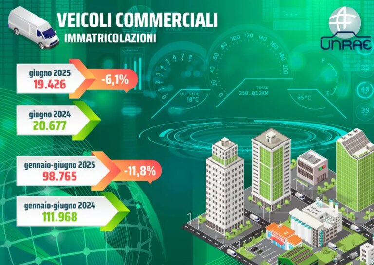 Unrae, a giugno undicesimo calo consecutivo per il comparto dei veicoli commerciali leggeri