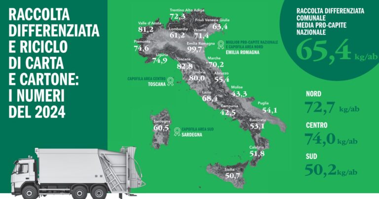 La differenziata di carta e cartone in Italia vicina alle 4 milioni di tonnellate