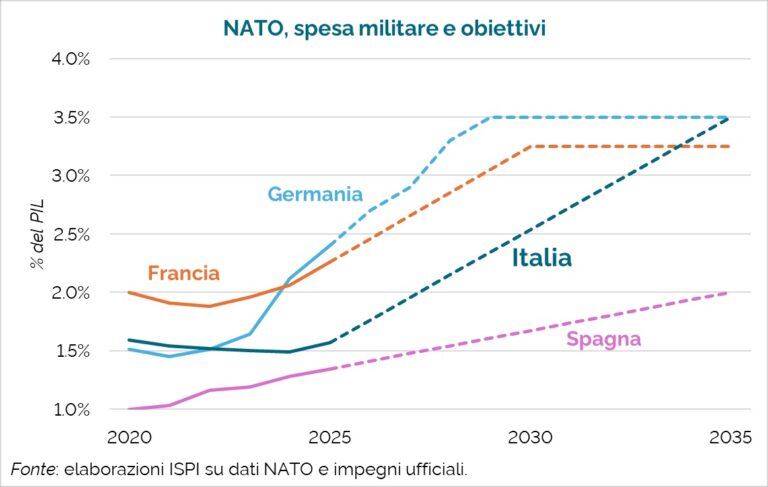 Spese militari: la guerra delle cifre ruota intorno a 300 miliardi