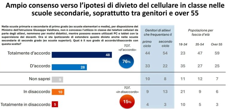 Uso dei cellulari a scuola, per il 76% degli italiani giusto vietarli
