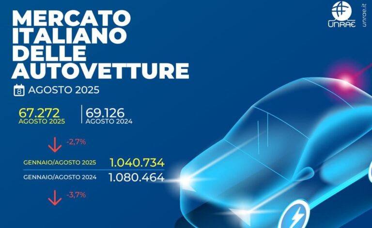 Unrae, mercato auto ad agosto -2,7%, in attesa incentivi per elettrico