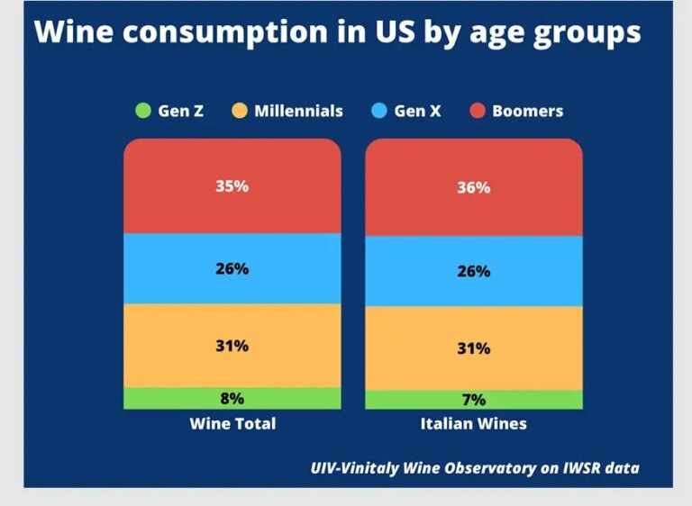 Vinitaly, Gen Z e Millenial il profilo dei nuovi consumatori di vino negli Usa