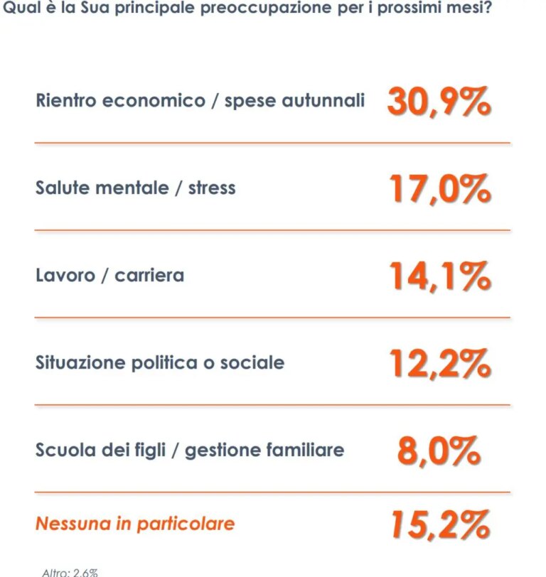 Le spese di settembre preoccupano gli italiani