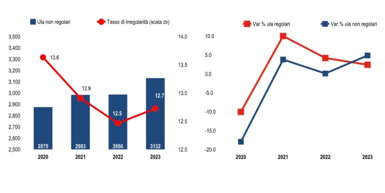 Il valore dell’economia sommersa sale a 198 miliardi