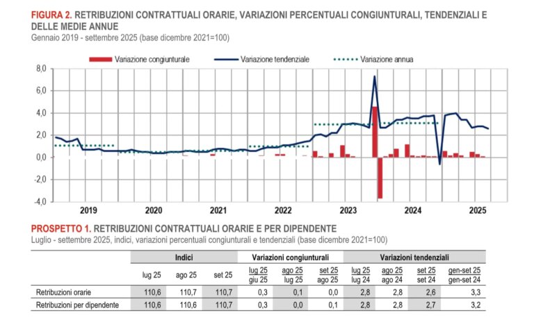 La retribuzione oraria media nel periodo gennaio-settembre cresce del 3,3%