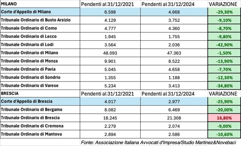 Le cause civili pendenti diminuiscono, in Lombardia spiccano Lodi e Varese