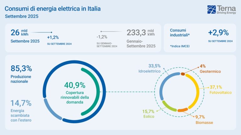 Terna, a settembre i consumi elettrici in Italia tornano in crescita rispetto al 2024