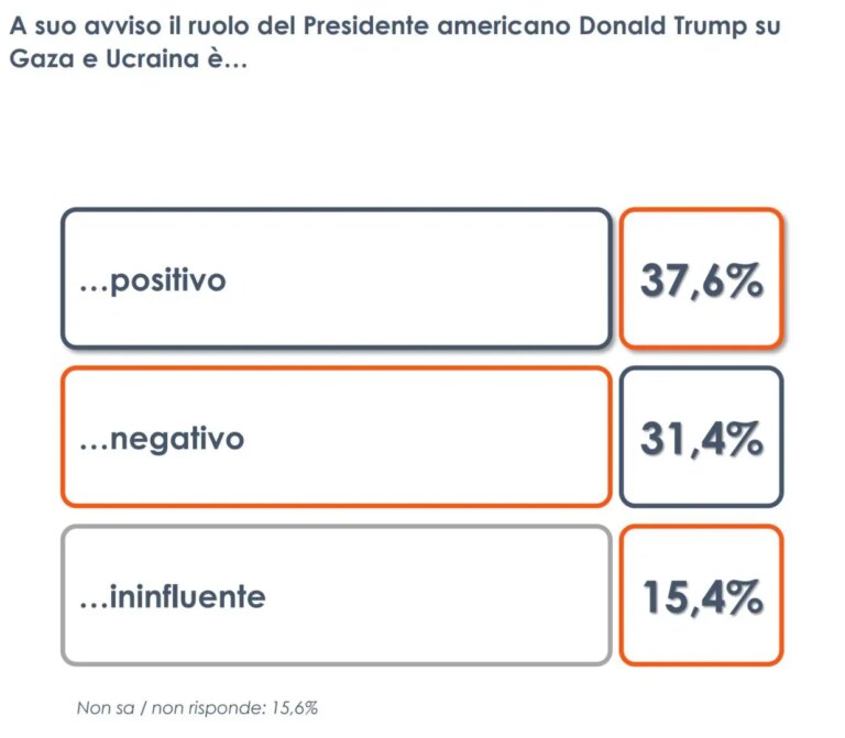Gaza e Ucraina, per due italiani su cinque il ruolo di Donald Trump è positivo: il sondaggio