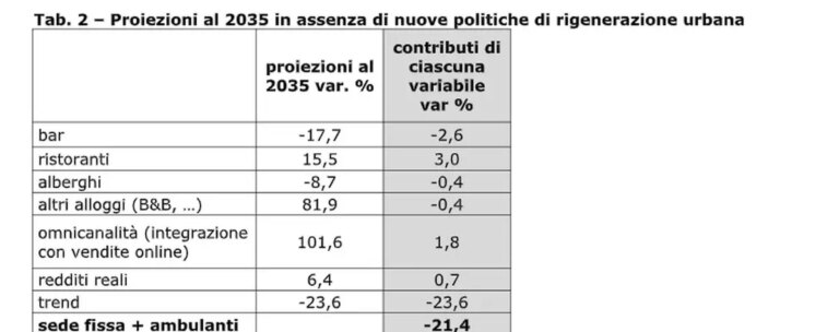 Negli ultimi dodici anni l’Italia ha registrato una riduzione di oltre 140mila attività di commercio al dettaglio