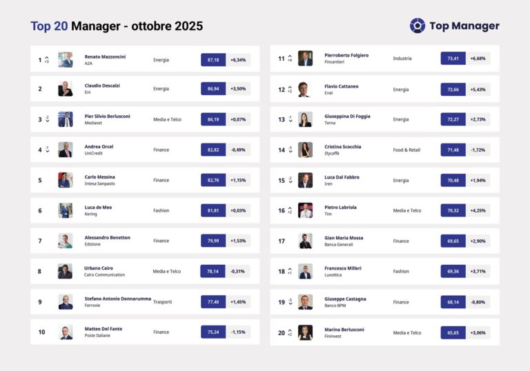 Top Manager Reputation, per la prima volta in vetta Mazzoncini. Sul podio Descalzi e Berlusconi