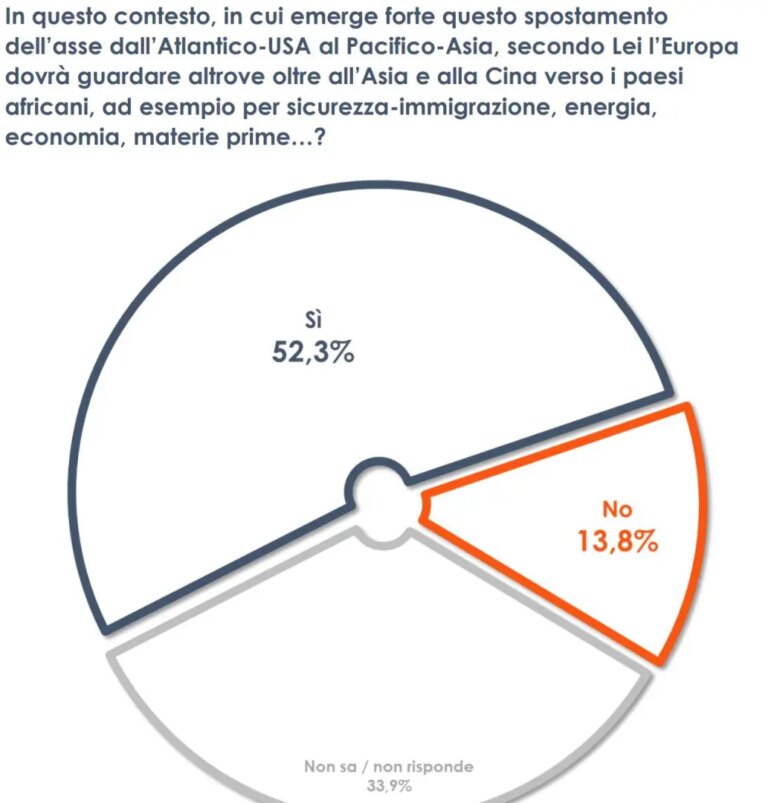 Per un italiano su due l’Europa deve guardare con più attenzione all’Africa