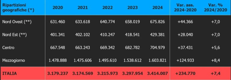 Nel 2024 la spesa per le pensioni di invalidità pari a 34 miliardi di euro