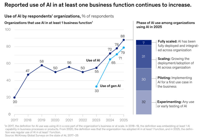 Dalla curiosità alla cautela: l’intelligenza artificiale tra lavoro, fiducia e governance