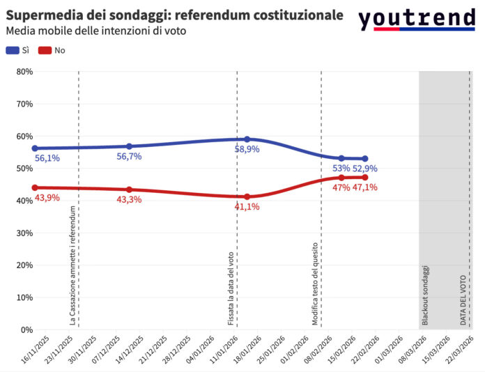 referendum giustizia sondaggi