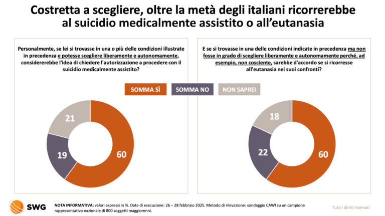 Fine vita, il paese che aspetta una legge